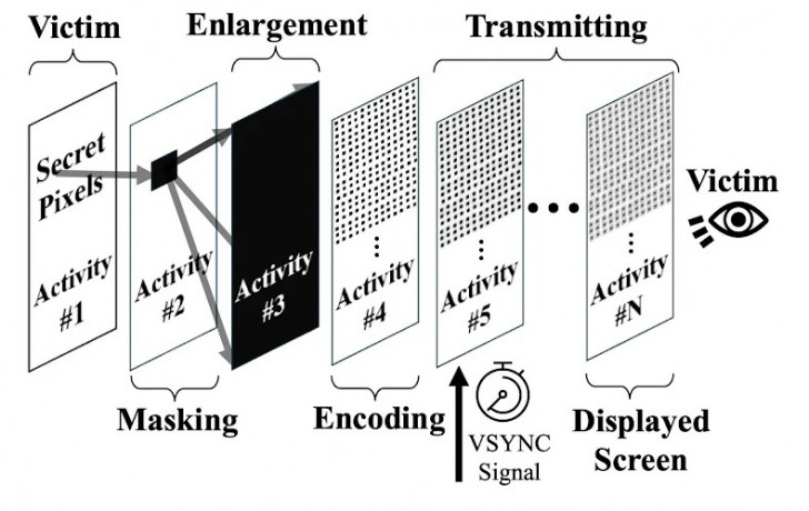 นักวิจัยค้นพบเทคนิคใหม่ Pixnapping ชี้ว่าเทคนิคนี้ขโมย 2FA บน Android ได้ใน 30 วินาที