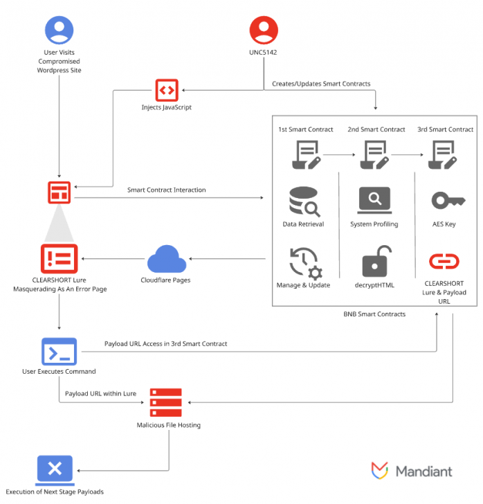 แฮกเกอร์ใช้งานฟีเจอร์ Smart Contract บน Blockchain แพร่มัลแวร์ผ่านทางเว็บไซต์ Wordpress