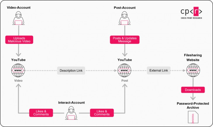 อึ้ง พบกว่า 3,000 คลิปบน Youtube ถูกใช้ปล่อยมัลแวร์ แถมพัวพันกับเครือข่ายมัลแวร์ Ghost Network