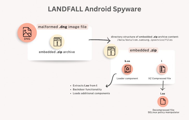 มัลแวร์ Landfall ใช้ช่องโหว่ความปลอดภัยบนมือถือ Samsung ฝังมัลแวร์ผ่านรูป