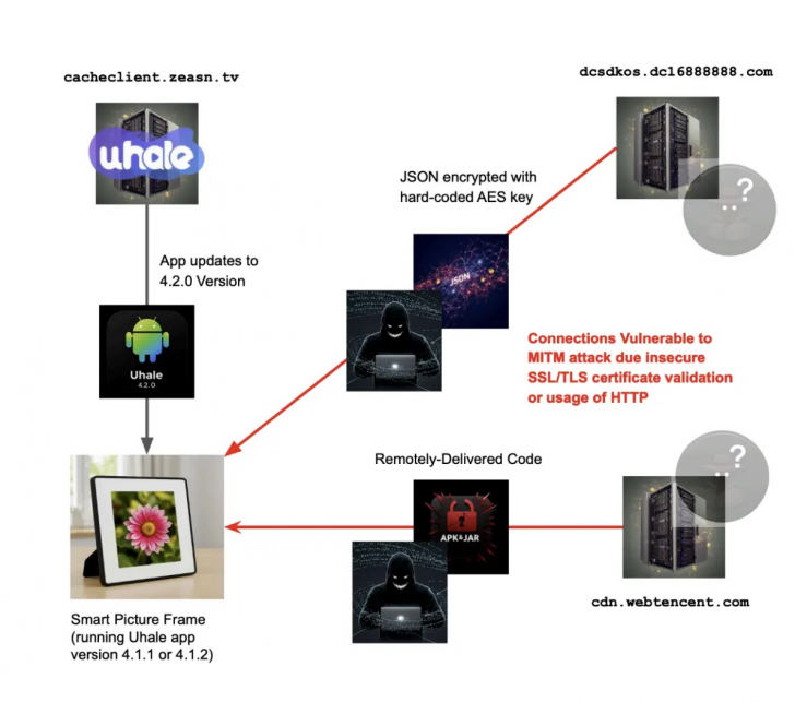 พบช่องโหว่ในแอปกรอบรูปบน Android ดาวน์โหลดมัลแวร์ลงอุปกรณ์ได้ โดยที่เหยื่อไม่รู้ตัว