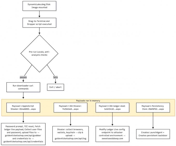 มัลแวร์ตัวใหม่ DigitStealer มุ่งโจมตี macOS เพื่อขโมยข้อมูล หลบตรวจจับอย่างพลิ้ว มัลแวร์ตัวใหม่ DigitStealer มุ่งโจมตี macOS เพื่อขโมยข้อมูล หลบตรวจจับอย่างพลิ้ว