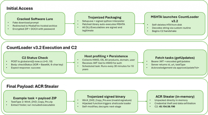นักวิจัยพบ ซอฟต์แวร์เถื่อน เป็นตัวแพร่กระจายมัลแวร์ CountLoader