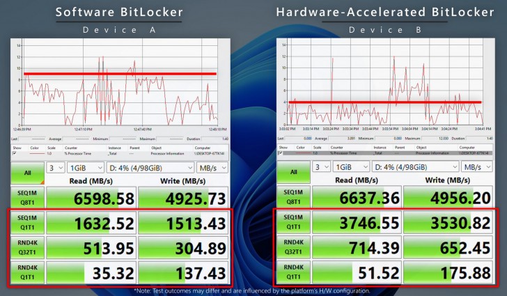 อัปเดตใหม่ Windows 11 เปลี่ยนมาใช้ฮาร์ดแวร์จัดการ Bitlocker แทน