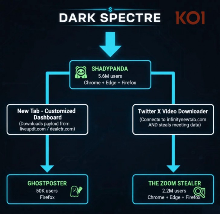 แฮกเกอร์จีน DarkSpectre ฝังมัลแวร์ลงเบราว์เซอร์ เหยื่อกว่า 9 ล้านคน แฮกเกอร์จีน DarkSpectre ฝังมัลแวร์ลงเบราว์เซอร์ เหยื่อกว่า 9 ล้านคน