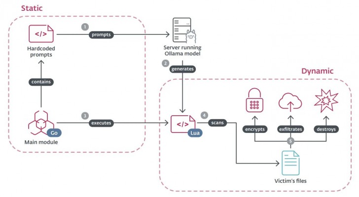 ESET เตือน AI Malware กำลังจะกลายเป็นภัยร้ายรูปแบบใหม่ในวงการความปลอดภัยไซเบอร์ ESET เตือน AI Malware กำลังจะกลายเป็นภัยร้ายรูปแบบใหม่ในวงการความปลอดภัยไซเบอร์