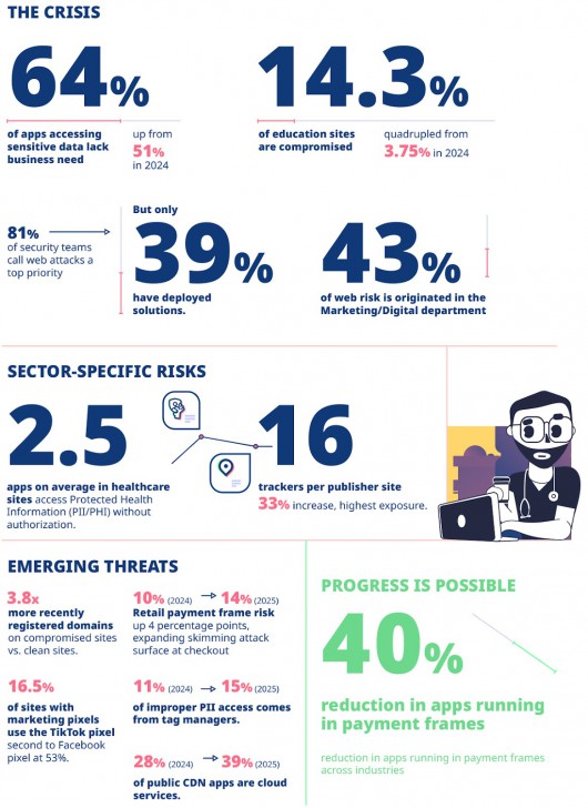 นักวิจัยพบว่าแอป 3rd Party กว่า 64% มีการเข้าถึงข้อมูลต่าง ๆ อย่างไม่สมควร