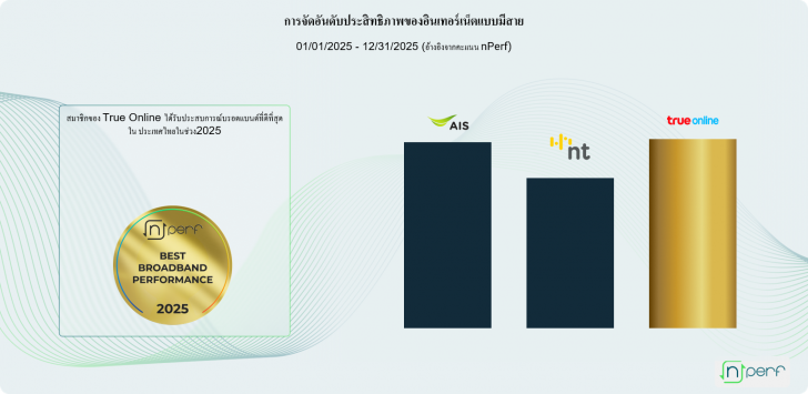 True Online เป็นผู้นำอินเทอร์เน็ตแห่งปี 2025 จากการจัดอันดับของ nPerf