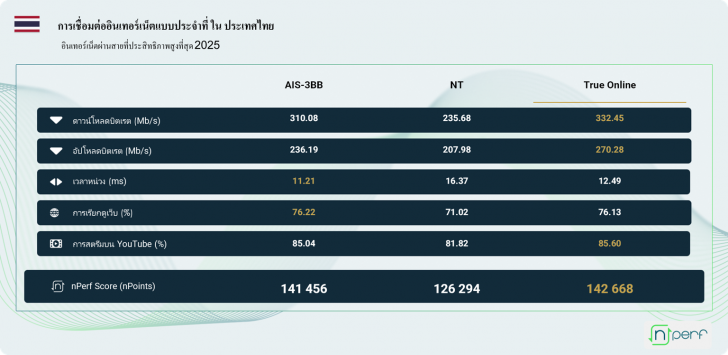 True Online เป็นผู้นำอินเทอร์เน็ตแห่งปี 2025 จากการจัดอันดับของ nPerf