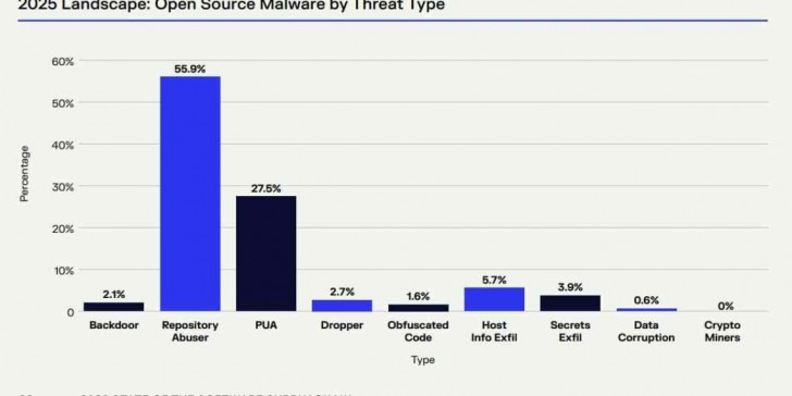 นักวิจัยพบ ! ในปี 2025 มัลแวร์ประเภท Open Source มีการระบาดที่สูงมาก