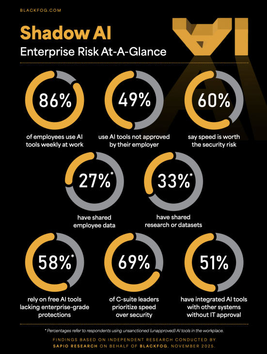 ผู้บริหารบริษัทจำนวนมากใช้งาน AI ที่ไม่ได้รับอนุญาตมากเพื่อให้งานไว เสี่ยงข้อมูลรั่วไหล