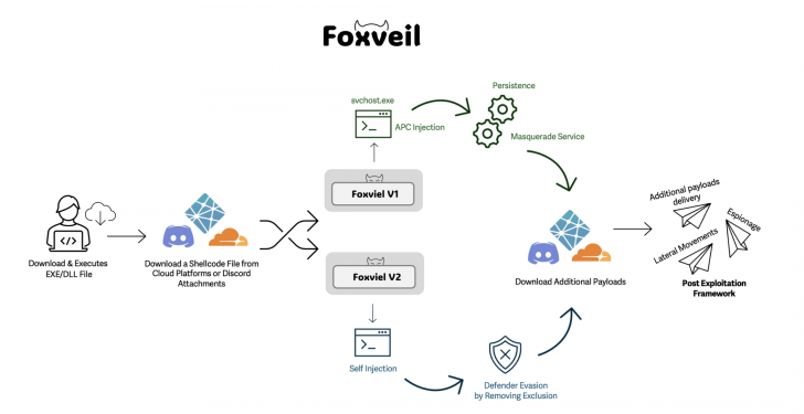 พบมัลแวร์นกต่อ Foxveil ใช้งานเครือข่าย Discord, Cloudflare, และ Netlify เพื่อปล่อย Payload พบมัลแวร์นกต่อ Foxveil ใช้งานเครือข่าย Discord, Cloudflare, และ Netlify เพื่อปล่อย Payload