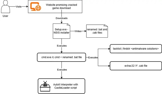 LummaStealer เจ้าเก่ากลับมาแล้ว คราวนี้อินเทรนด์ใช้ ClickFix ฝังมัลแวร์ลงเครื่องเหยื่อ