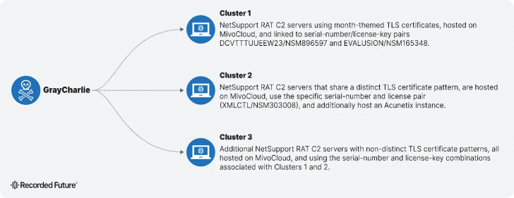 กลุ่มแฮกเกอร์ GrayCharlie ยิง JavaScript ใส่เว็บไซต์ Wordpress เพื่อปล่อยมัลแวร์ NetSupport RAT