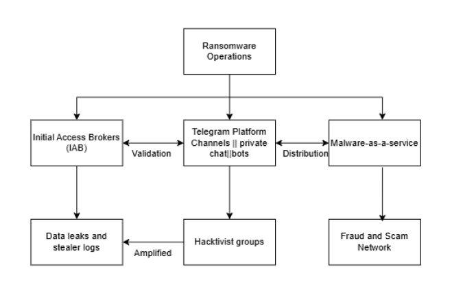 Telegram ทวีความนิยมในการเป็นตลาดมืดซื้อขายมัลแวร์ และข้อมูลที่ถูกขโมยมาแบบโจ๋งครึ่ม