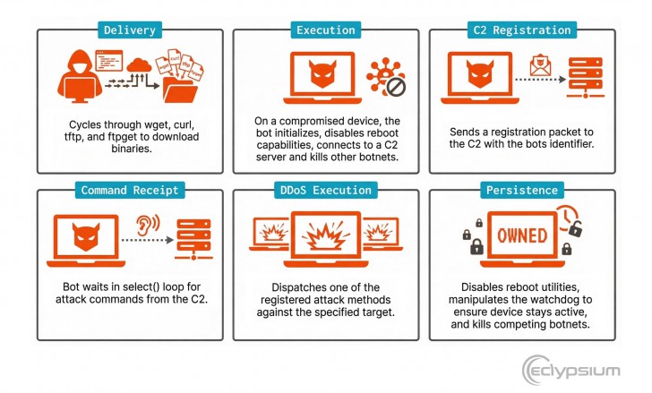 พบมัลแวร์ตัวใหม่ ที่จะเปลี่ยนอุปกรณ์ Network ให้กลายเป็นเครื่องมือทำ DDoS พบมัลแวร์ตัวใหม่ ที่จะเปลี่ยนอุปกรณ์ Network ให้กลายเป็นเครื่องมือทำ DDoS