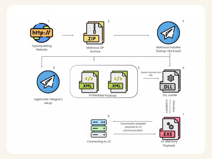 ระวังเว็บ Telegram ปลอม ดาวน์โหลดติดตั้งปุ๊บ ติดมัลแวร์แบบรันบนหน่วยความจำทันที ระวังเว็บ Telegram ปลอม ดาวน์โหลดติดตั้งปุ๊บ ติดมัลแวร์แบบรันบนหน่วยความจำทันที
