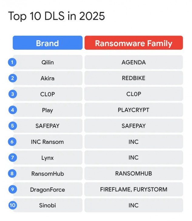 Google เตือน แก๊งแรนซัมแวร์จะเปลี่ยนมาขโมยข้อมูลมากขึ้น หลังจากการล็อกไฟล์แบบเดิมทำกำไรได้น้อยลง Google เตือน แก๊งแรนซัมแวร์จะเปลี่ยนมาขโมยข้อมูลมากขึ้น หลังจากการล็อกไฟล์แบบเดิมทำกำไรได้น้อยลง