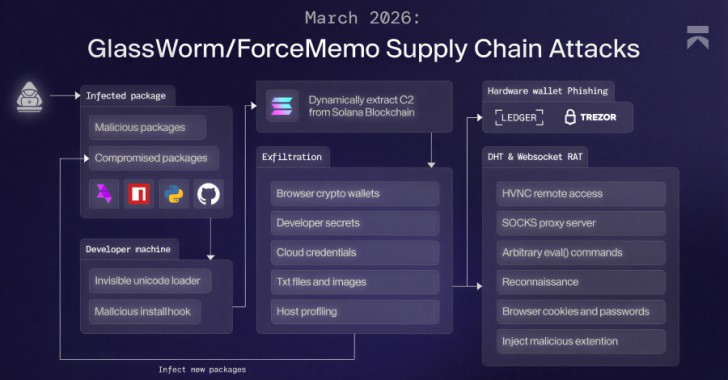มัลแวร์ GlassWorm กลับมาอีกด้วย ครั้งนี้ใช้เครือข่ายบล็อกเชน Solona ปล่อย RAT เข้าขโมยคริปโตเหยื่อ