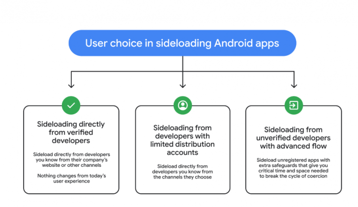 Google เปิดตัว Advanced Flow ที่จะช่วยให้ผู้ใช้งานสามารถทำ Sideloading ได้อย่างปลอดภัยมากขึ้น