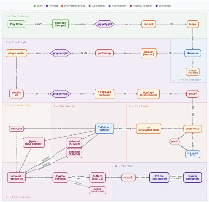 ตรวจพบมัลแวร์ "NoVoice" บน Google Play มีเครื่อง Android ติดไปกว่า 2 ล้านเครื่องแล้ว