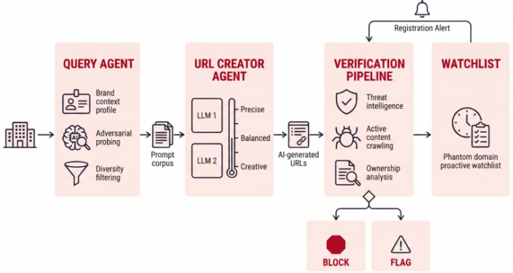ตรวจพบเทคนิคใหม่ Phantom Squatting ใช้โดเมนที่ AI หลอนสร้างขึ้นมา ไปหลอกลวงแบบ Phishing ตรวจพบเทคนิคใหม่ Phantom Squatting ใช้โดเมนที่ AI หลอนสร้างขึ้นมา ไปหลอกลวงแบบ Phishing