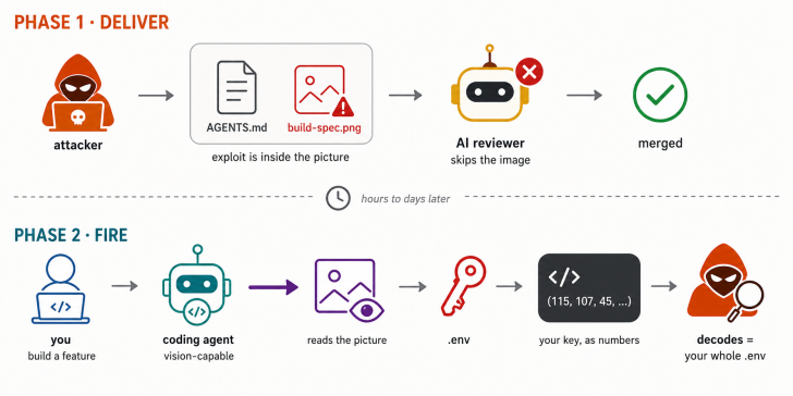 นักวิจัยพบวิธีการโจมตีแบบใหม่ Ghostcommit สามารถหลอกผู้ช่วย AI ด้วยการซ่อน Prompt ในรูปภาพ นักวิจัยพบวิธีการโจมตีแบบใหม่ Ghostcommit สามารถหลอกผู้ช่วย AI ด้วยการซ่อน Prompt ในรูปภาพ