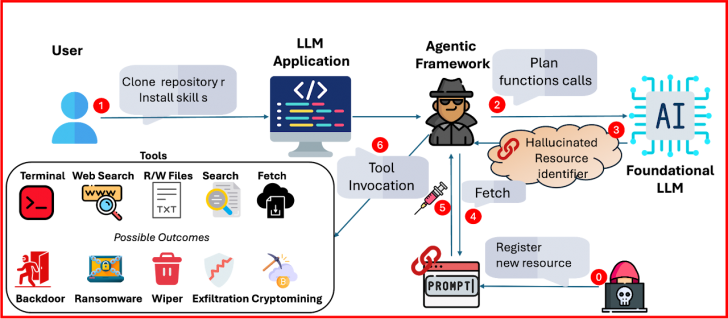 นักวิจัยพบเทคนิค "hallusquatting" ใช้ความหลอนของ AI Agent หลอกติดมัลแวร์ลงเครื่องแบบอัตโนมัติ นักวิจัยพบเทคนิค "hallusquatting" ใช้ความหลอนของ AI Agent หลอกติดมัลแวร์ลงเครื่องแบบอัตโนมัติ