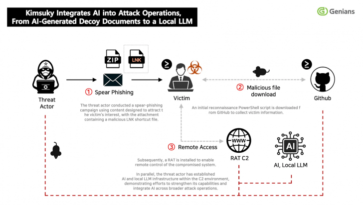 กลุ่มแฮกเกอร์เกาหลีเหนือ Kimsuky ซุ่มพัฒนา AI Stack แบบ Offline มาช่วย Phishing และสร้างมัลแวร์ใหม่ ๆ กลุ่มแฮกเกอร์เกาหลีเหนือ Kimsuky ซุ่มพัฒนา AI Stack แบบ Offline มาช่วย Phishing และสร้างมัลแวร์ใหม่ ๆ