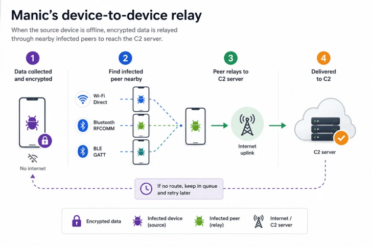 ระวัง! มัลแวร์ Manic สามารถลอบส่งข้อมูลบน Android ให้แฮกเกอร์ได้ แม้มือถือออฟไลน์อยู่ ระวัง! มัลแวร์ Manic สามารถลอบส่งข้อมูลบน Android ให้แฮกเกอร์ได้ แม้มือถือออฟไลน์อยู่
