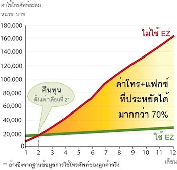 POS Telecom เพียงเครื่องเดียว ก็สามารถประหยัดค่าใช้จ่าย ให้กับองค์การของคุณได้แล้ว POS Telecom เพียงเครื่องเดียว ก็สามารถประหยัดค่าใช้จ่าย ให้กับองค์การของคุณได้แล้ว