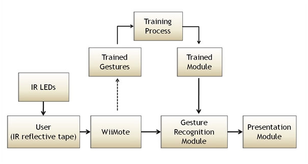 WiiPresent อุปกรณ์ช่วยสื่อการเรียนการสอน ของเยาวชนคนไทย WiiPresent อุปกรณ์ช่วยสื่อการเรียนการสอน ของเยาวชนคนไทย