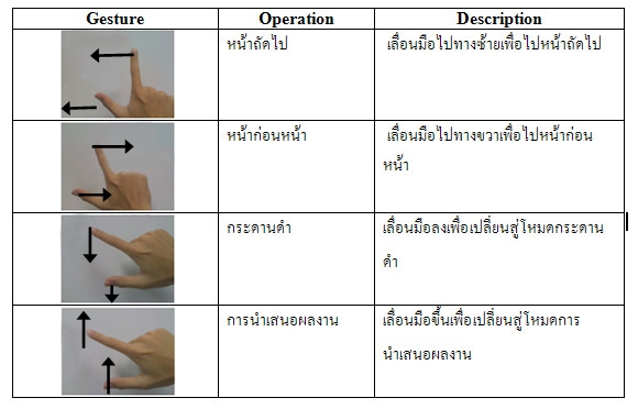 WiiPresent อุปกรณ์ช่วยสื่อการเรียนการสอน ของเยาวชนคนไทย WiiPresent อุปกรณ์ช่วยสื่อการเรียนการสอน ของเยาวชนคนไทย
