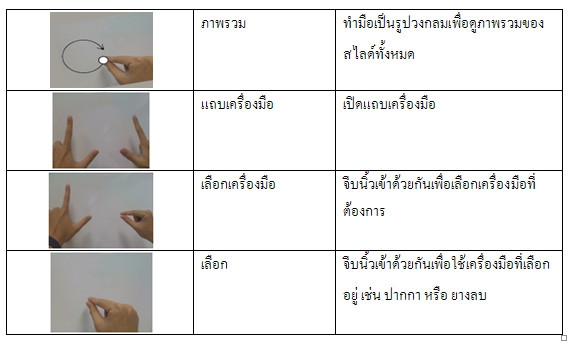 WiiPresent อุปกรณ์ช่วยสื่อการเรียนการสอน ของเยาวชนคนไทย WiiPresent อุปกรณ์ช่วยสื่อการเรียนการสอน ของเยาวชนคนไทย