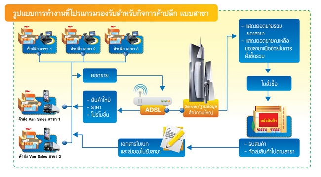 แผนภาพ แสดงการทำงานของกิจการค้าปลีก แบบสาขา ที่โปรแกรม Business Plus POS รองรับ