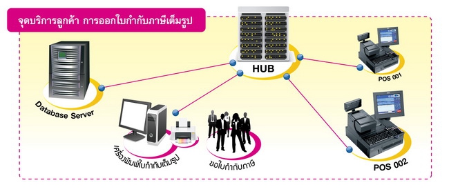 แผนภาพ แสดงการทำงานของระบบออกใบกำกับภาษีเต็มรูป