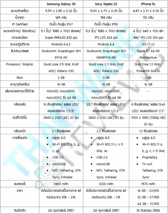 เปรียบเทียบ สเปก Galaxy S5