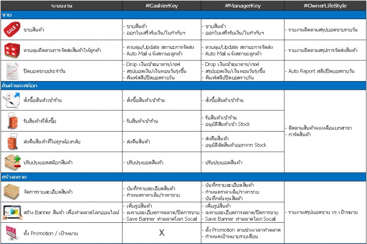 AI Smart Shop ระบบร้านค้าออนไลน์ จัดการง่าย ขายคล่อง รองรับหลายสาขา