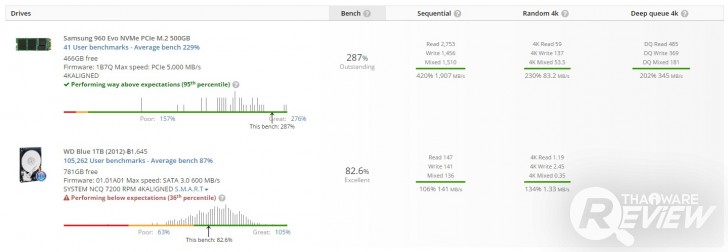 Samsung NVMe SSD 960 EVO M.2 สตอเรจมาตรฐานใหม่ ตัวเล็ก แต่แรงมาก