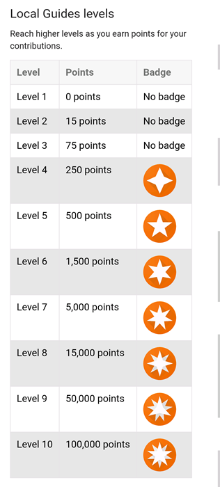 แนะนำสถานที่ท่องเที่ยว ร้านอาหาร เก็บสะสมแต้มผ่าน Google Local Guides แนะนำสถานที่ท่องเที่ยว ร้านอาหาร เก็บสะสมแต้มผ่าน Google Local Guides