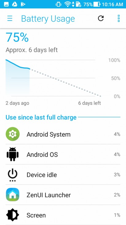 ASUS Zenfone 4 MAX Pro แบตอึดสะใจ ชัดดีด้วยกล้องคู่ กล้องหน้าเซลฟี่ ใช้งานได้ตลอดวัน