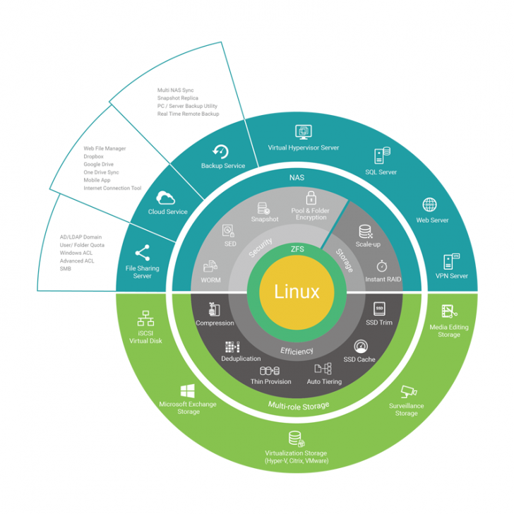 QSAN XN3002T อุปกรณ์ NAS ขนาด 2+1 Bay จัดเก็บและแชร์ไฟล์ในออฟฟิศ ฟีเจอร์เพียบ