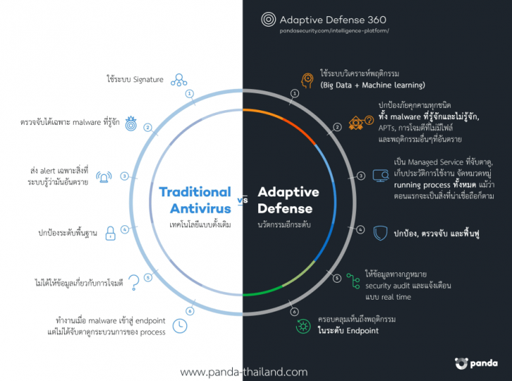 Panda Adaptive Defense 360 แอนตี้ไวรัสใช้งานง่าย มีทั้งบน Windows และ Android