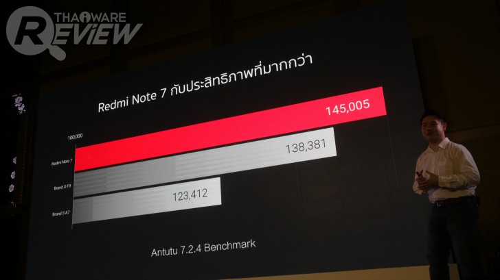 Redmi Note 7 สมาร์ทโฟนกล้อง 48 ล้านพิกเซล แบตอึดสะใจ ราคาเบาหวิวได้ใจ