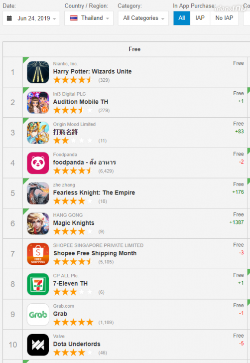 มินิรีวิว: Harry Potter: Wizards Unite เปิดโลกเวทมนตร์ให้เหล่ามักเกิ้ลได้สัมผัสกันแล้ววันนี้!