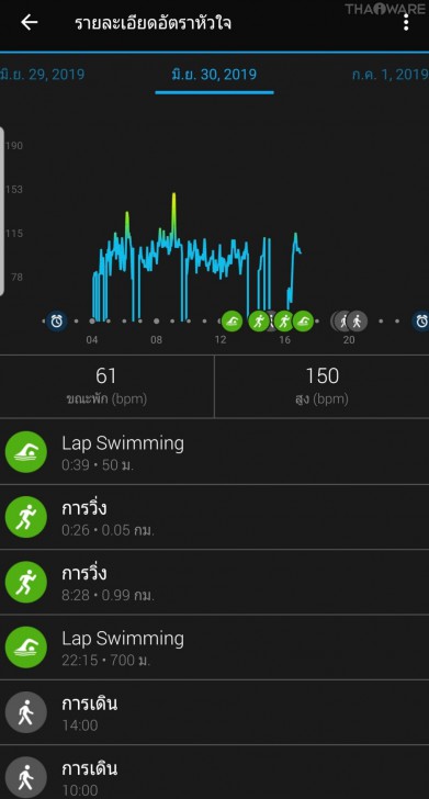 Garmin Forerunner 245 Music นาฬิกาสำหรับนักวิ่งทุกระดับ