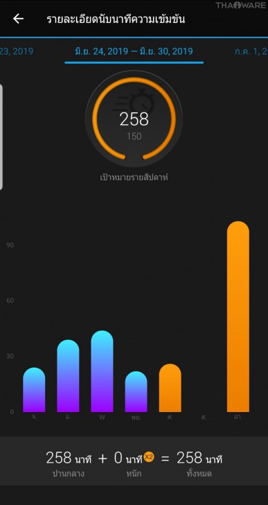 Garmin Forerunner 245 Music นาฬิกาสำหรับนักวิ่งทุกระดับ