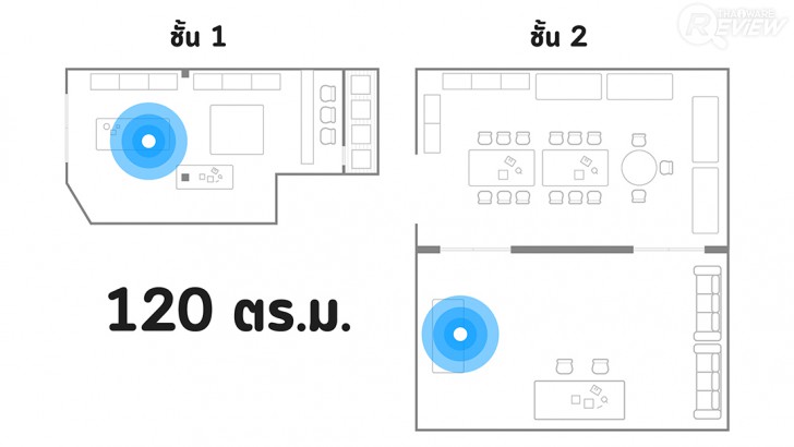 ZYXEL Multy X AC3000 ขยายสัญญาณ Wi-Fi ให้เร็วแรงทั่วบ้าน ปรับแต่งผ่านแอปฯ ได้ง่ายๆ