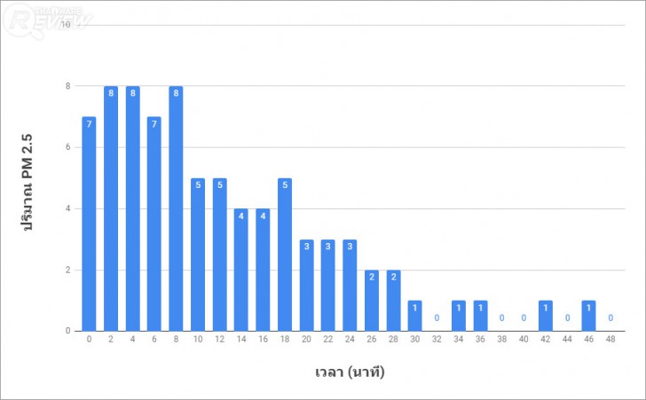 Mister Robot Air Purifier Ultra เครื่องฟอกอากาศขนาดกลาง มีเซ็นเซอร์วัดฝุ่น PM 2.5